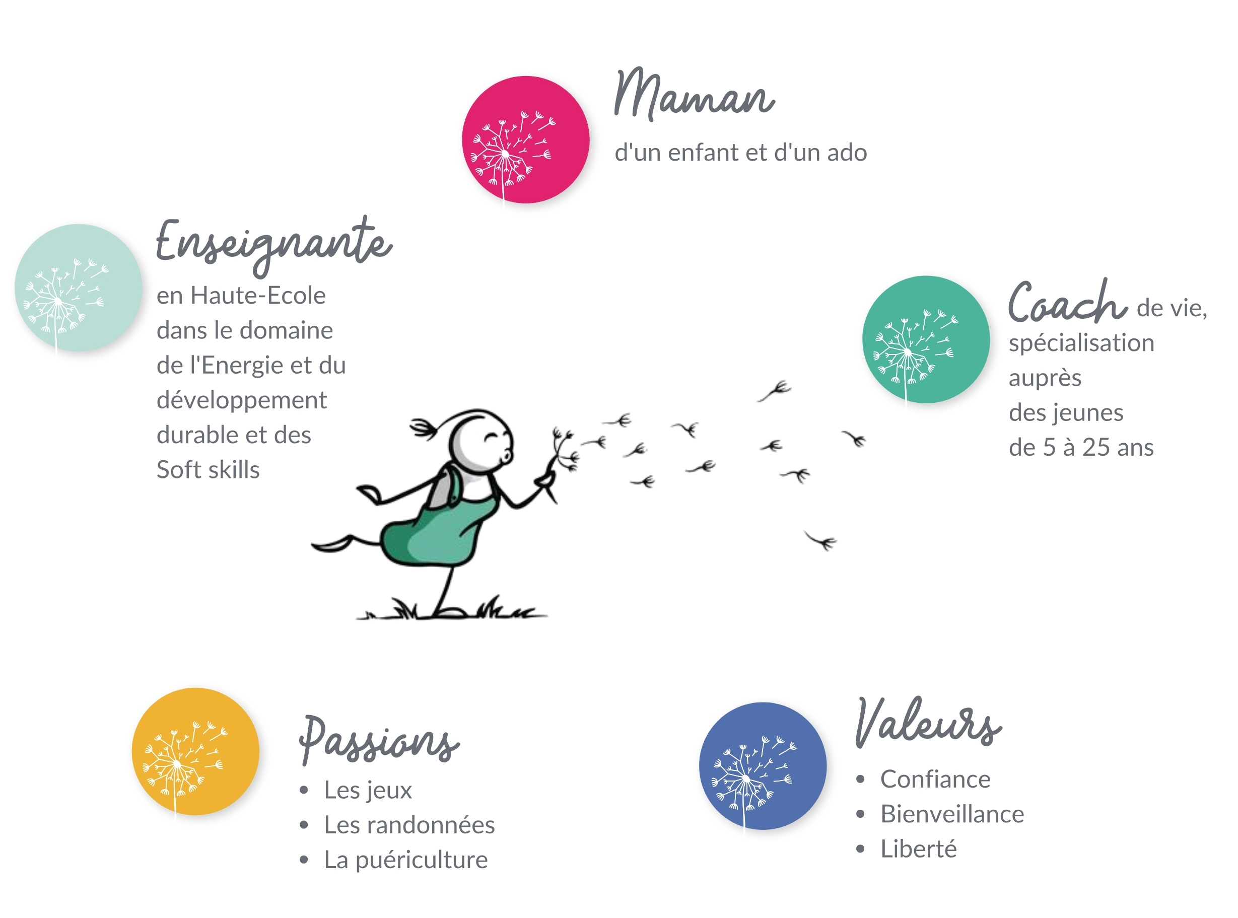 A propos de Christelle